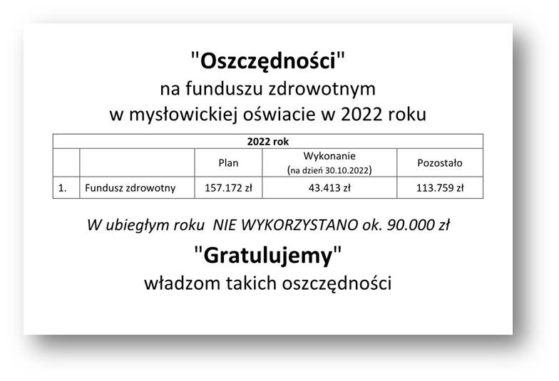 Oszczędności na funduszu zdrowtnym w 2022 roku w Mysłowicach
