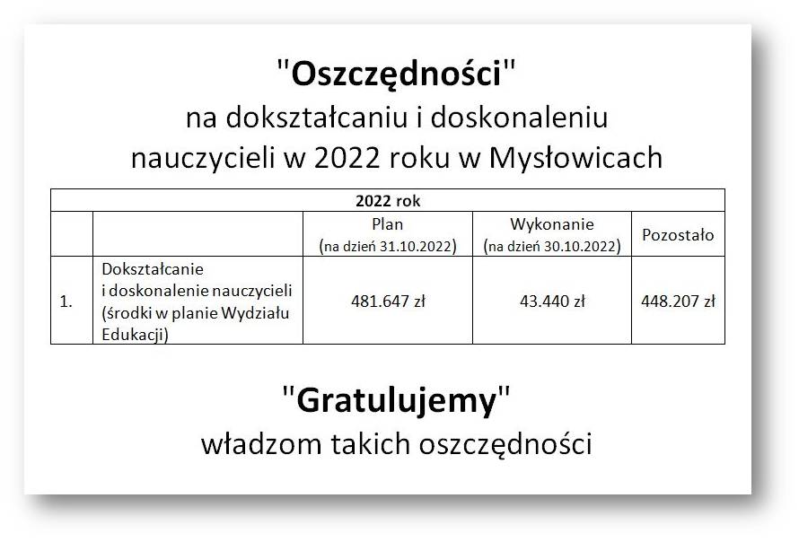 Dokształcanie i doskonalenie nauczycieli w 2022 roku w Mysłowicach