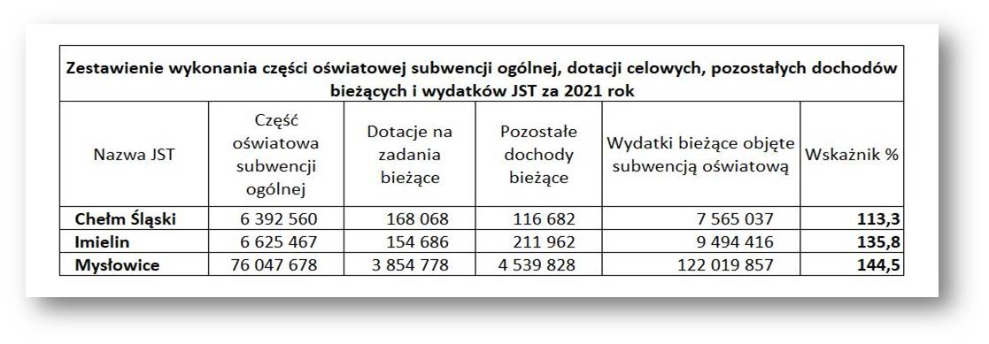 Wykonanie subwencji oświatowej za 2021