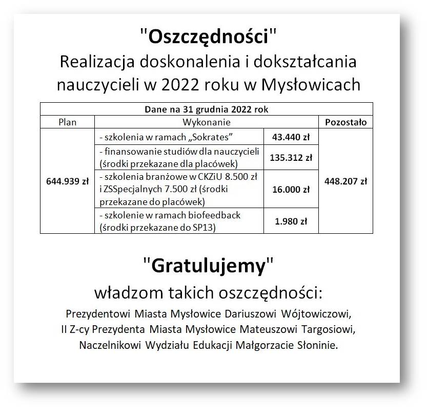 Dokształcanie i doskonalenie nauczycieli w 2022 roku w Mysłowicach