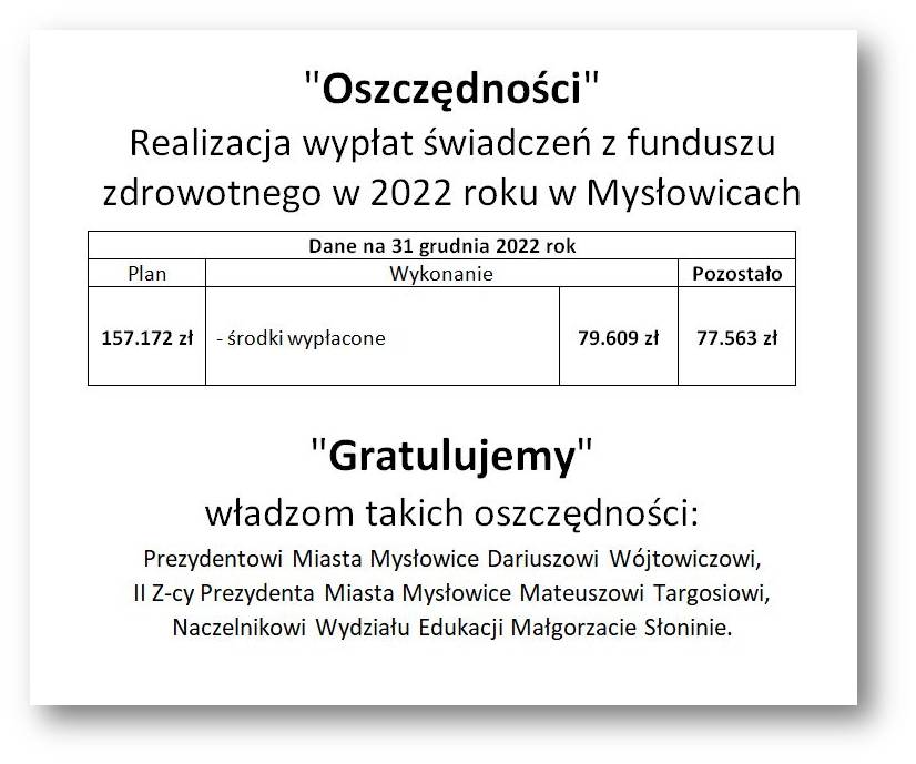 Fundusz zdrowotny w 2022 roku w Mysłowicach