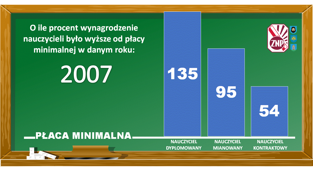 Płaca minimalna a zarobki nauczycieli