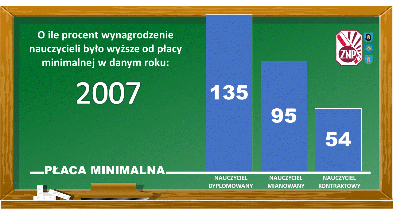 Płaca minimalna a zarobki nauczycieli